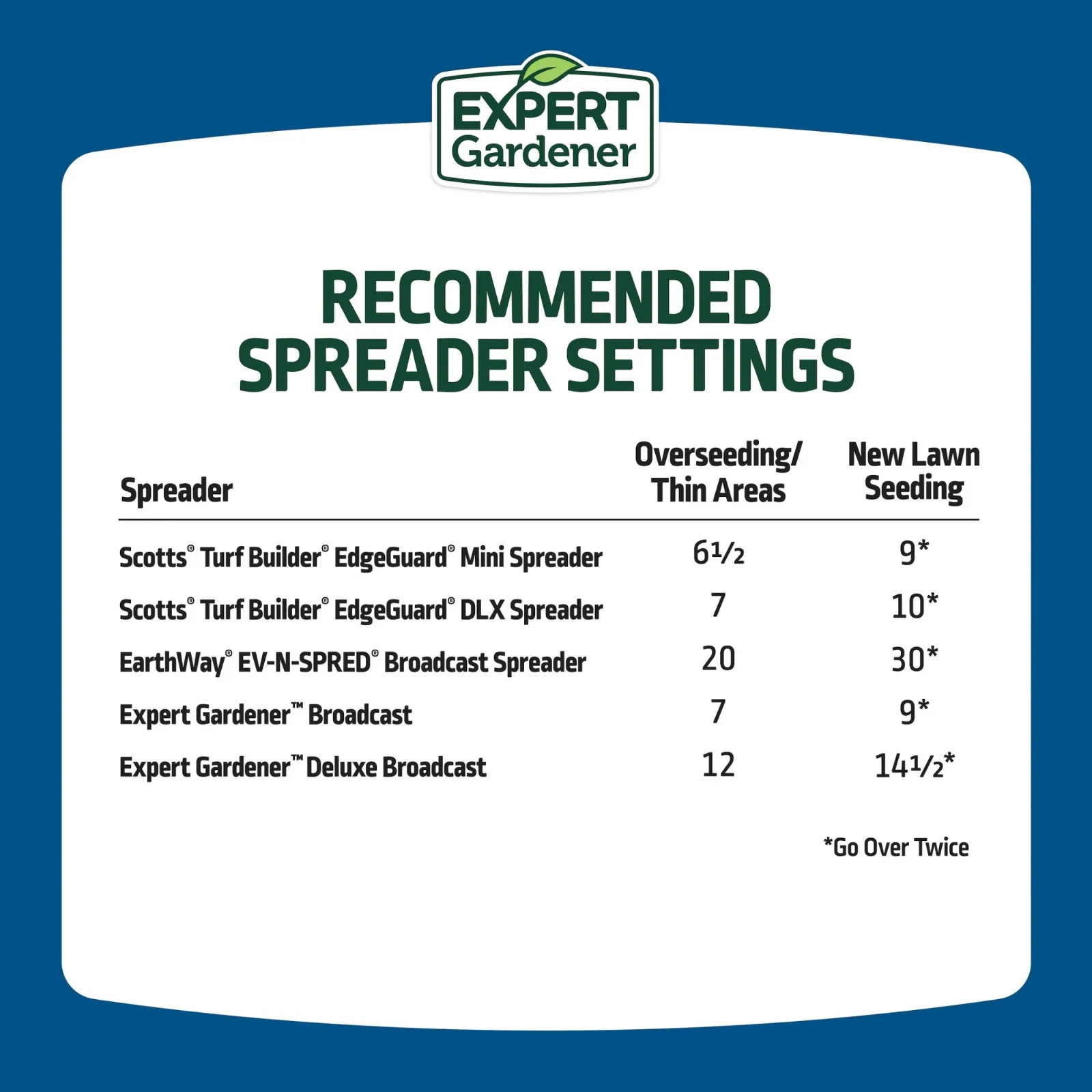 Expert Gardener Sun & Shade Southern Grass Seed Mix 20 lb Sun to Partial Shade