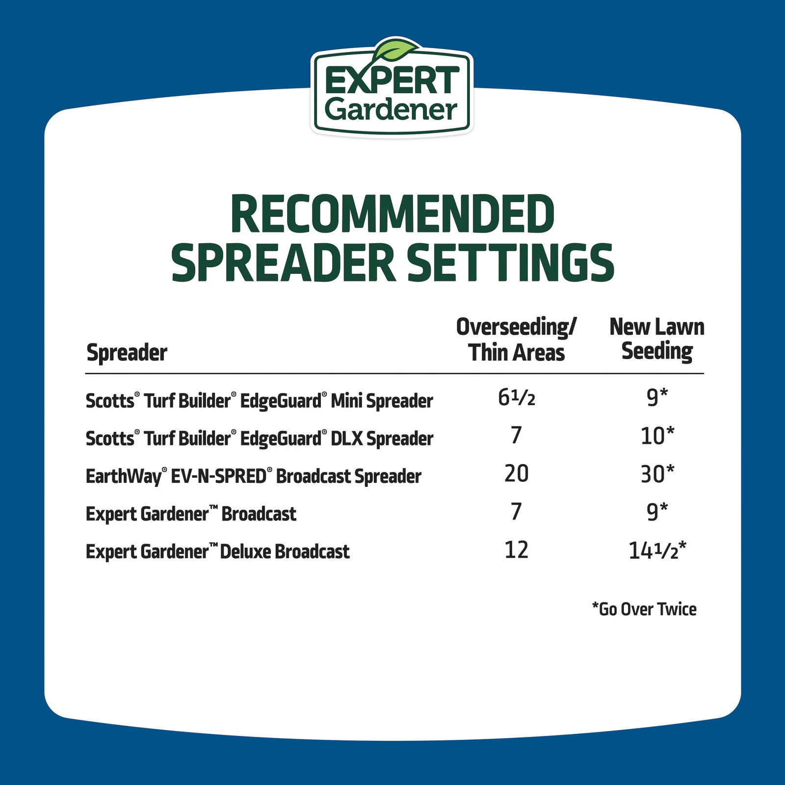 Sun & Shade Northern Grass Seed Mix, for Sun to Partial Shade,