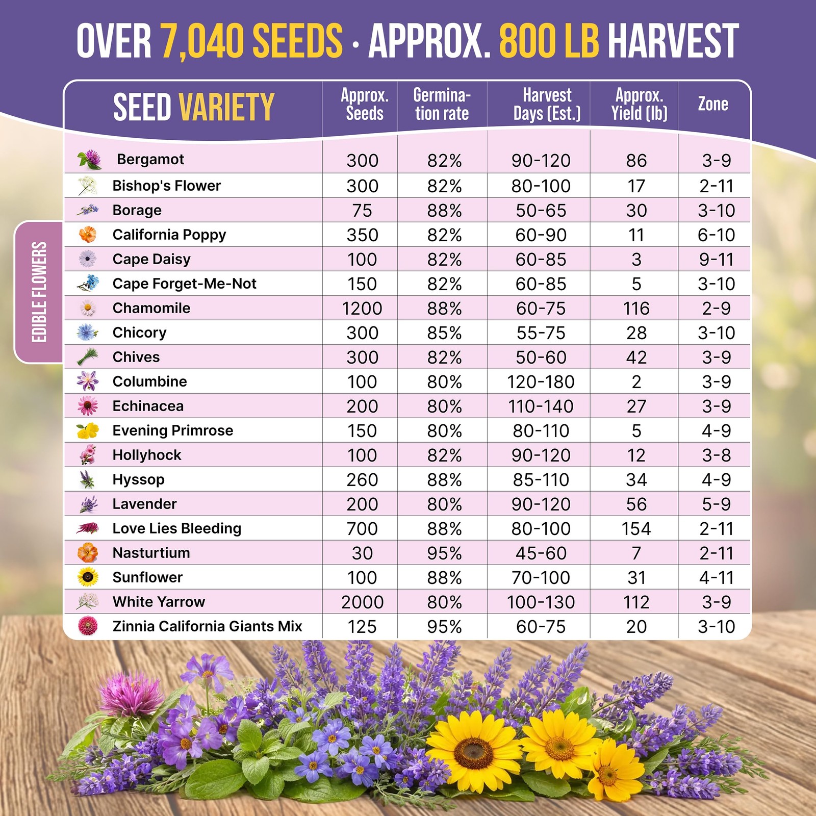 Organo Republic 20 Edible Flower Seeds Variety Pack Indoor/Outdoor. 7000+ Non…