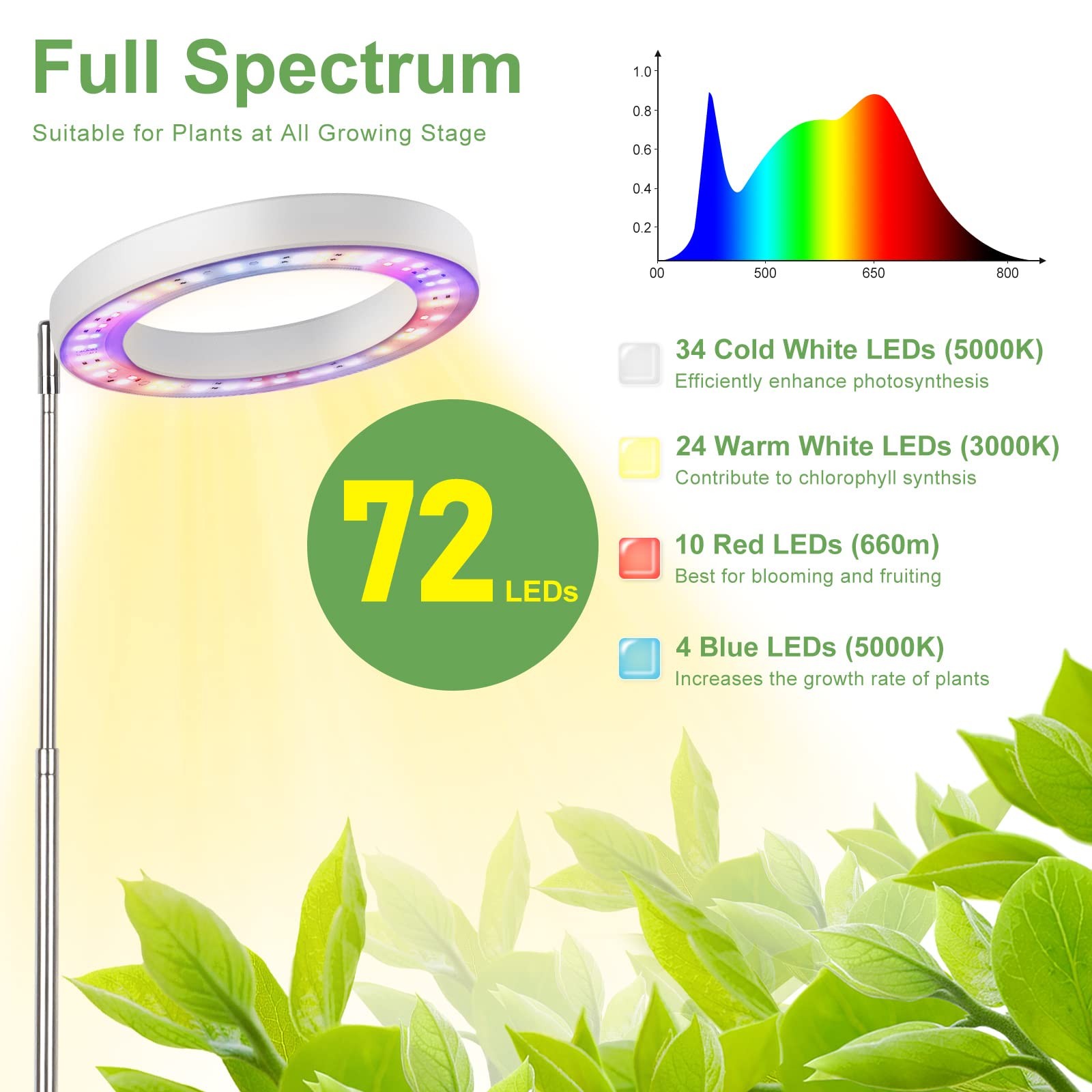 Plant Grow Light, 72 LEDs Full Spectrum Grow Lights for Indoor Plants,Large G…