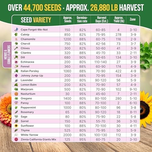 75 Medicinal & Tea Herb Seeds Variety Pack – Non-GMO Heirloom Seed Starter Kit f