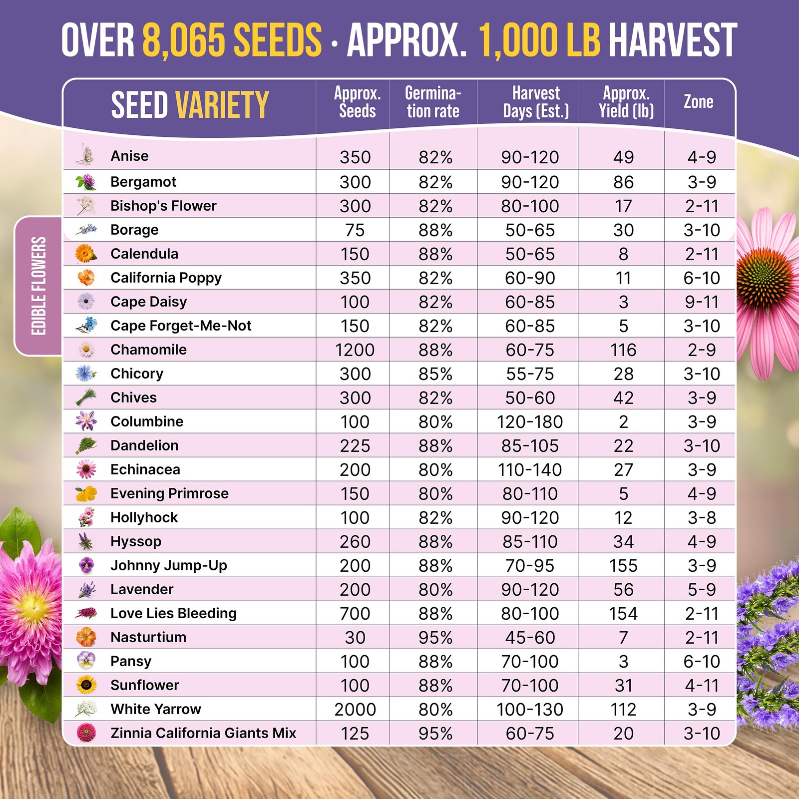 25 Edible Flower Seeds Variety Pack Indoor Outdoor Gardening 8000 Non GMO Heirlo